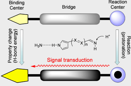 Weakly distance-dependent binding control achieved