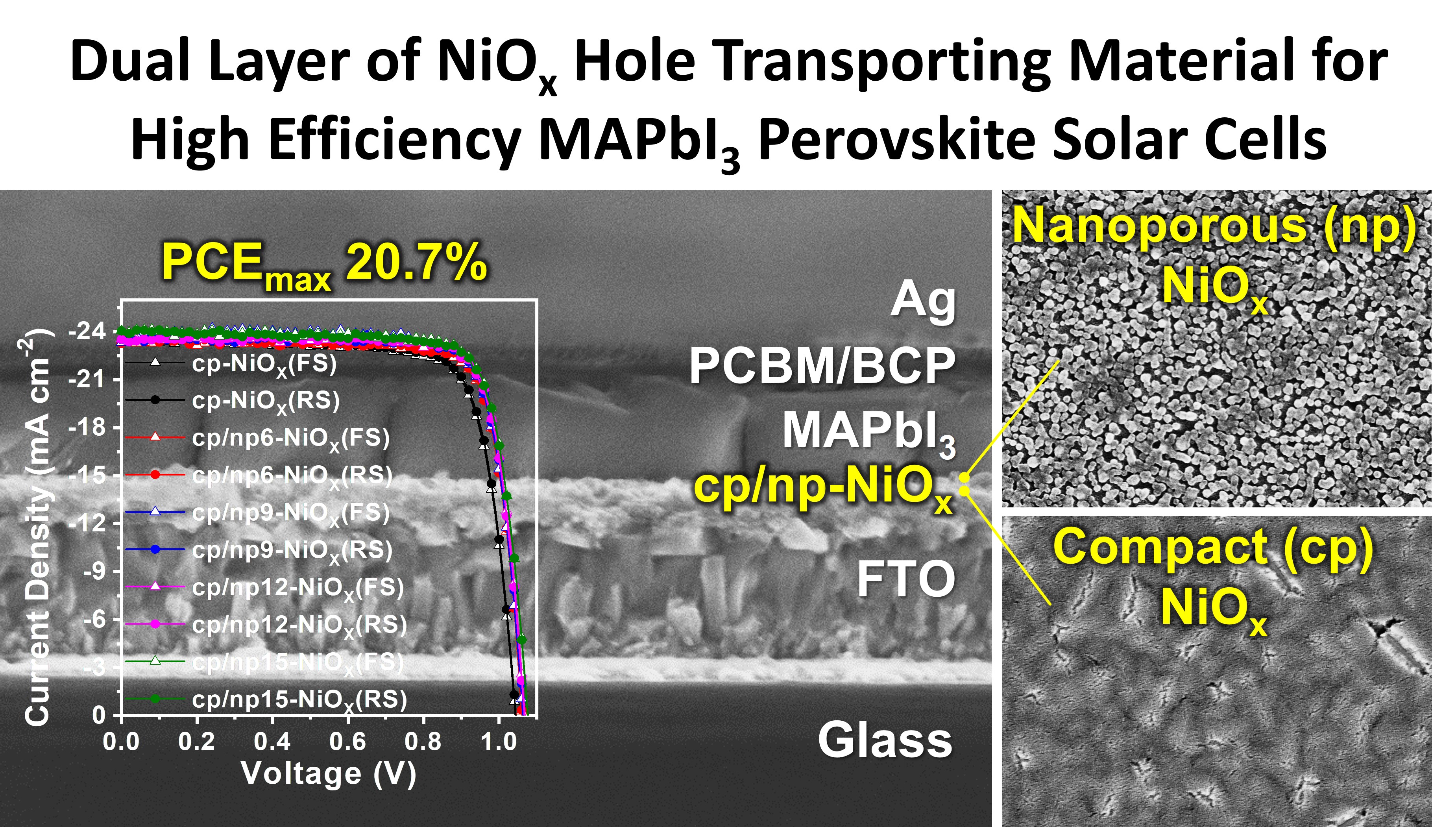 Dual Layer of NiO, Hole Transporting Material for High Efficiency MAPbla Perovskite Solar Cells