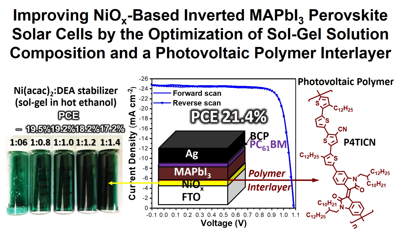 Improving NiOx-Based Inverted MAPbl3 Perovskite Solar Cells by the Optimization of Sol-Gel Solution Composition and a Photovoltaic Polymer Interlayer 