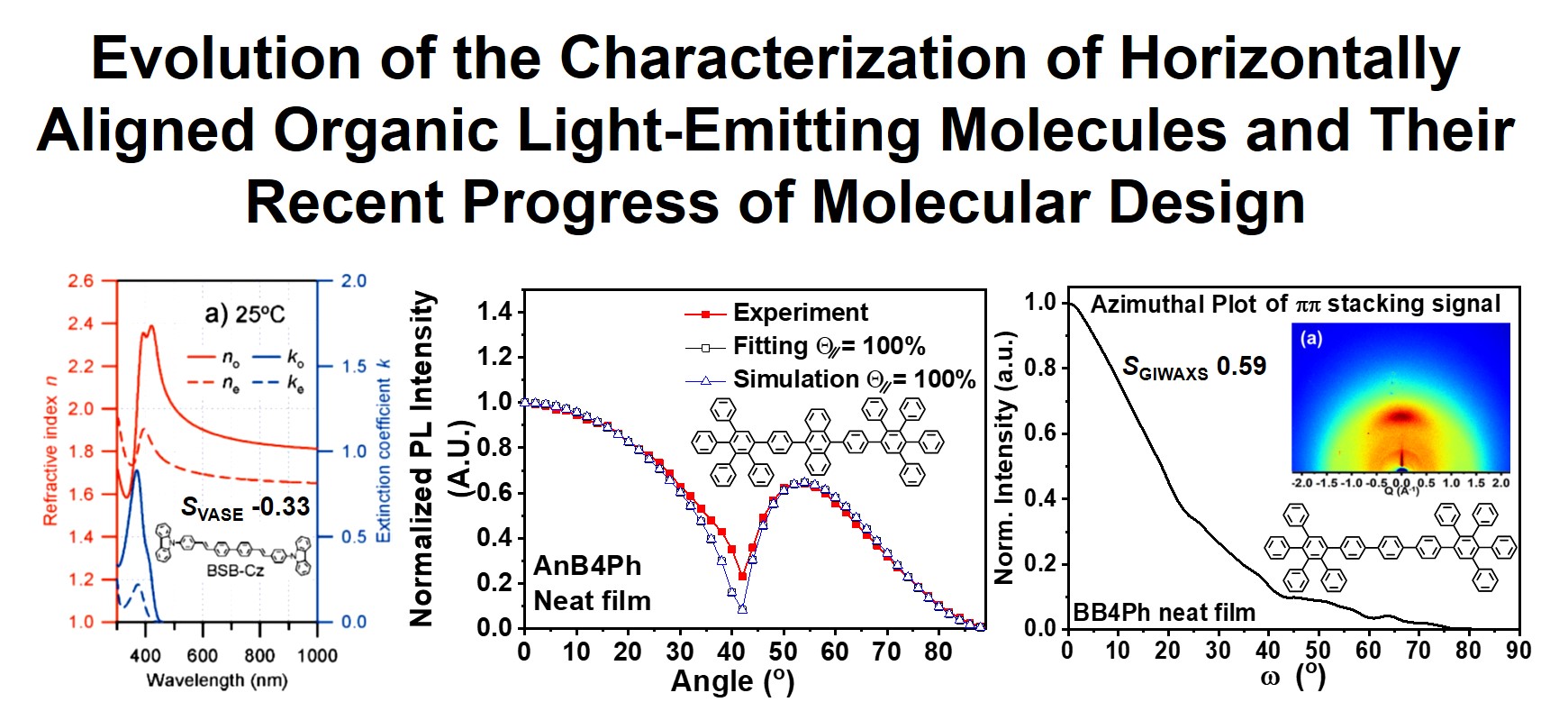Evolution of the Characterization of Horizontally Aligned Organic Light-Emitting Molecules and Their Recent Progress of Molecular Design 