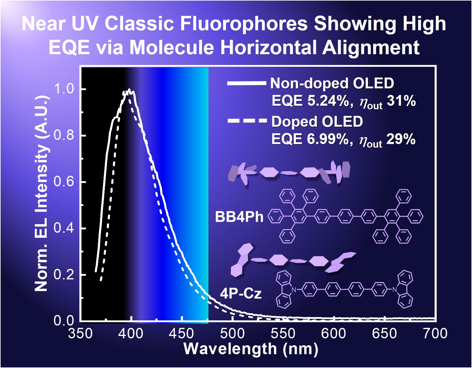 ear UV Classic Fluorophores Showing High