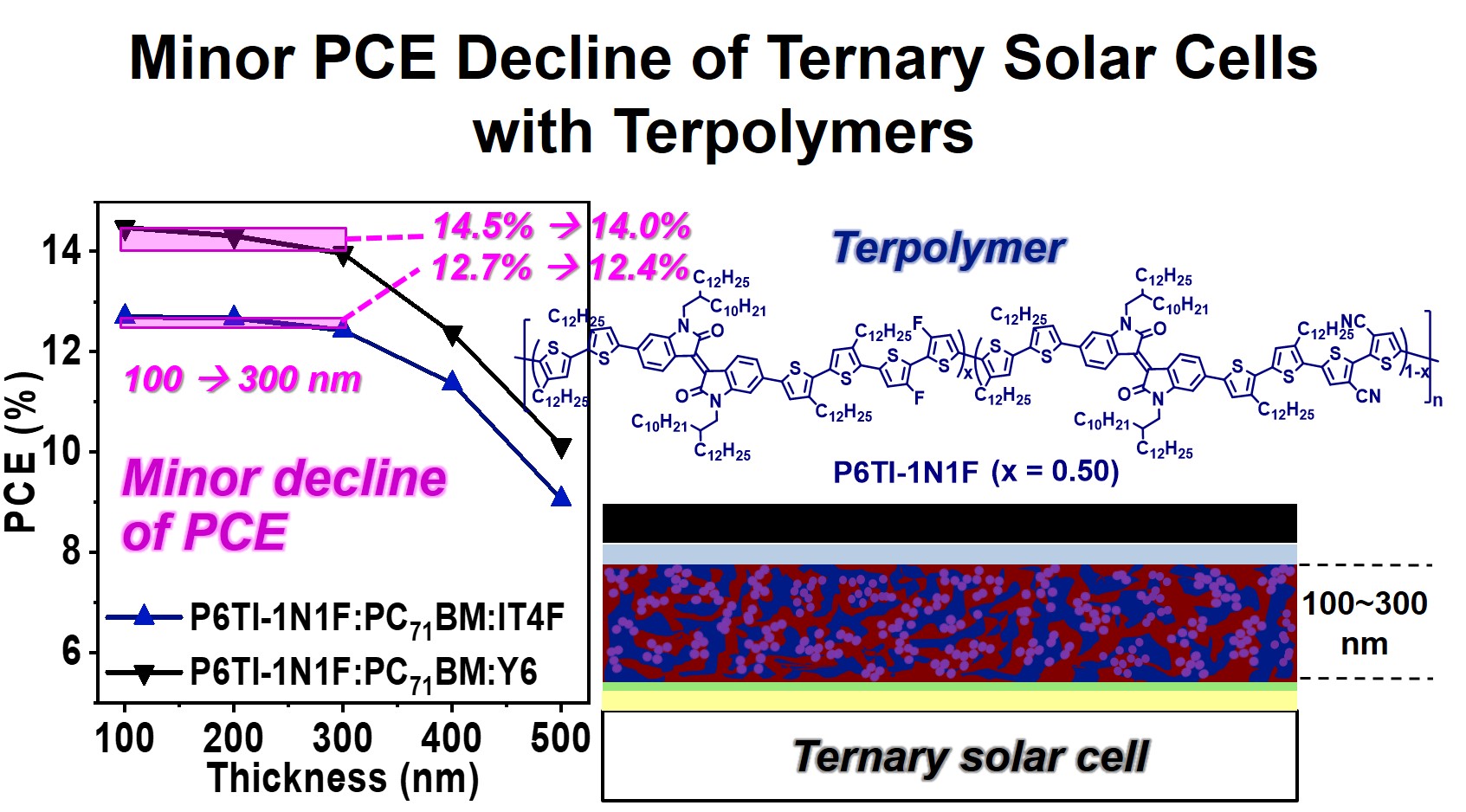 Minor PCE Decline of Ternary Solar Cells with Terpolymers 