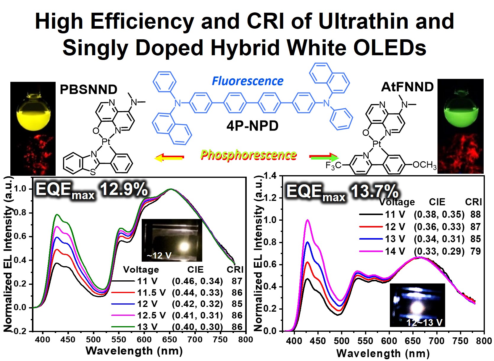 High Efficiency and CRI of Ultrathin and Singly Doped Hybrid White OLEDs 