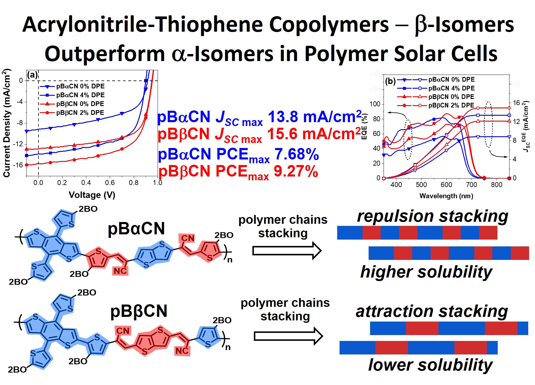 Acrylonitrile-Thiophene Copolymers - f3-lsomers  Outperform a-Isomers in Polymer Solar Cells 