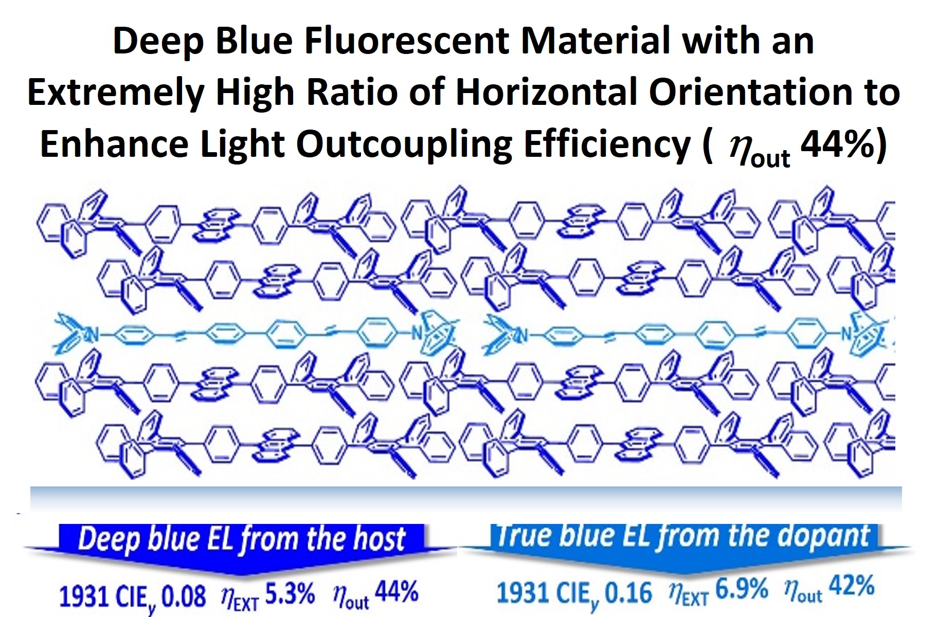 Deep Blue Fluorescent Material with an Extremely High Ratio of Horizontal Orientation to Enhance Light Outcoupling Efficiency ( 1/out 44%) 