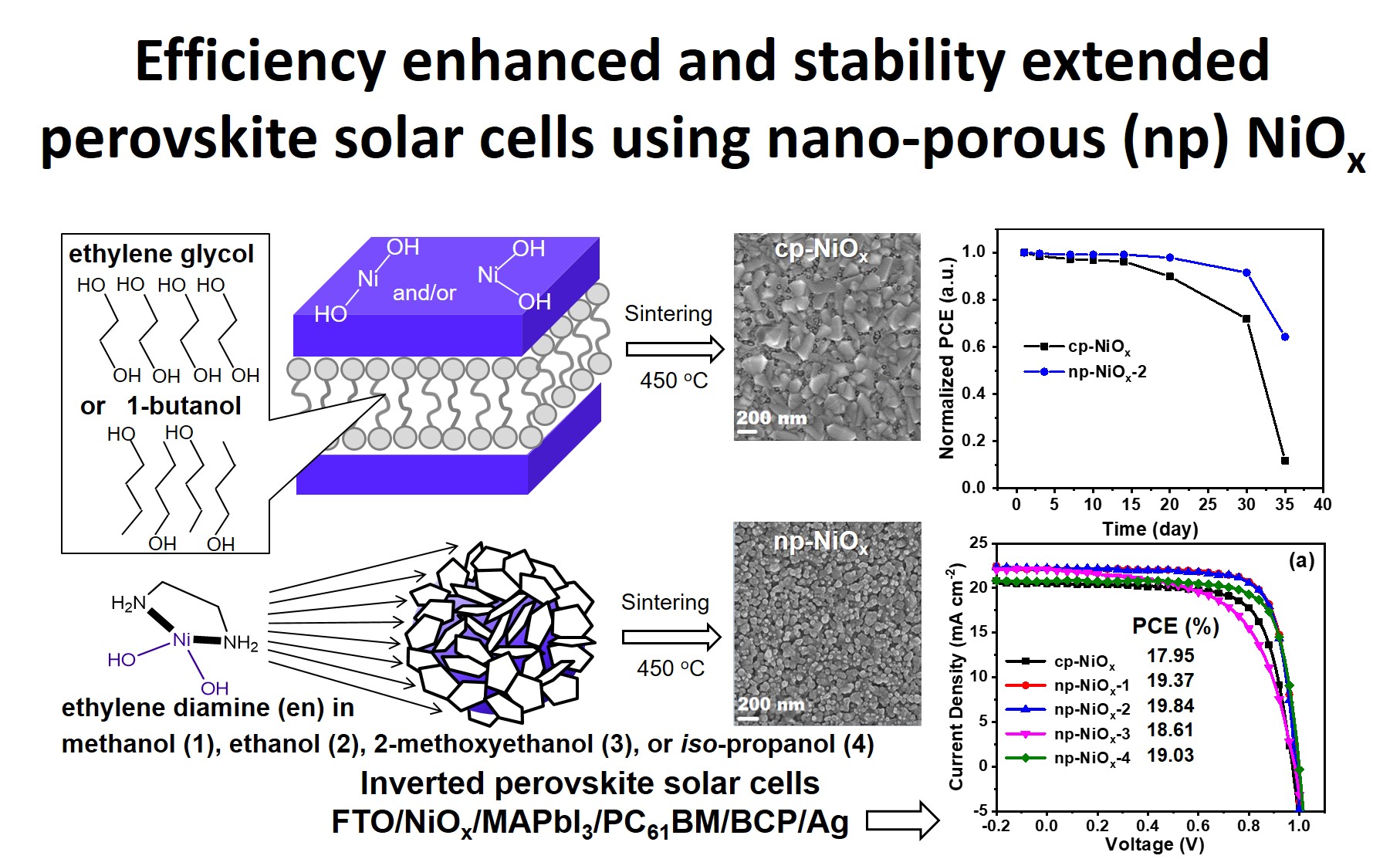 Efficiency enhanced and stability extended perovskite solar cells using nano-porous (np) NiOx
