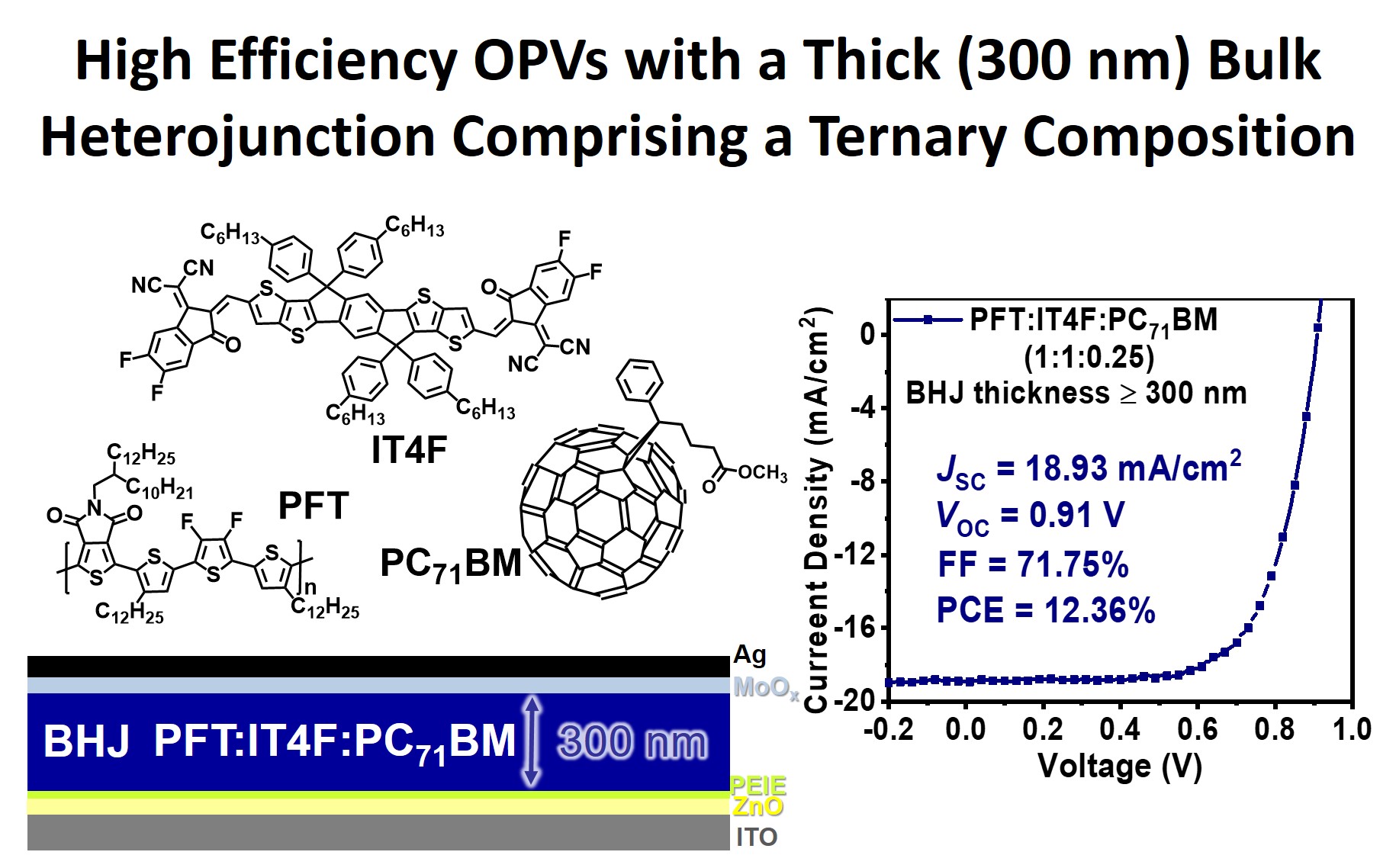 High Efficiency OPVs with a Thick (300 nm) Bulk Heterojunction Comprising a Ternary Composition