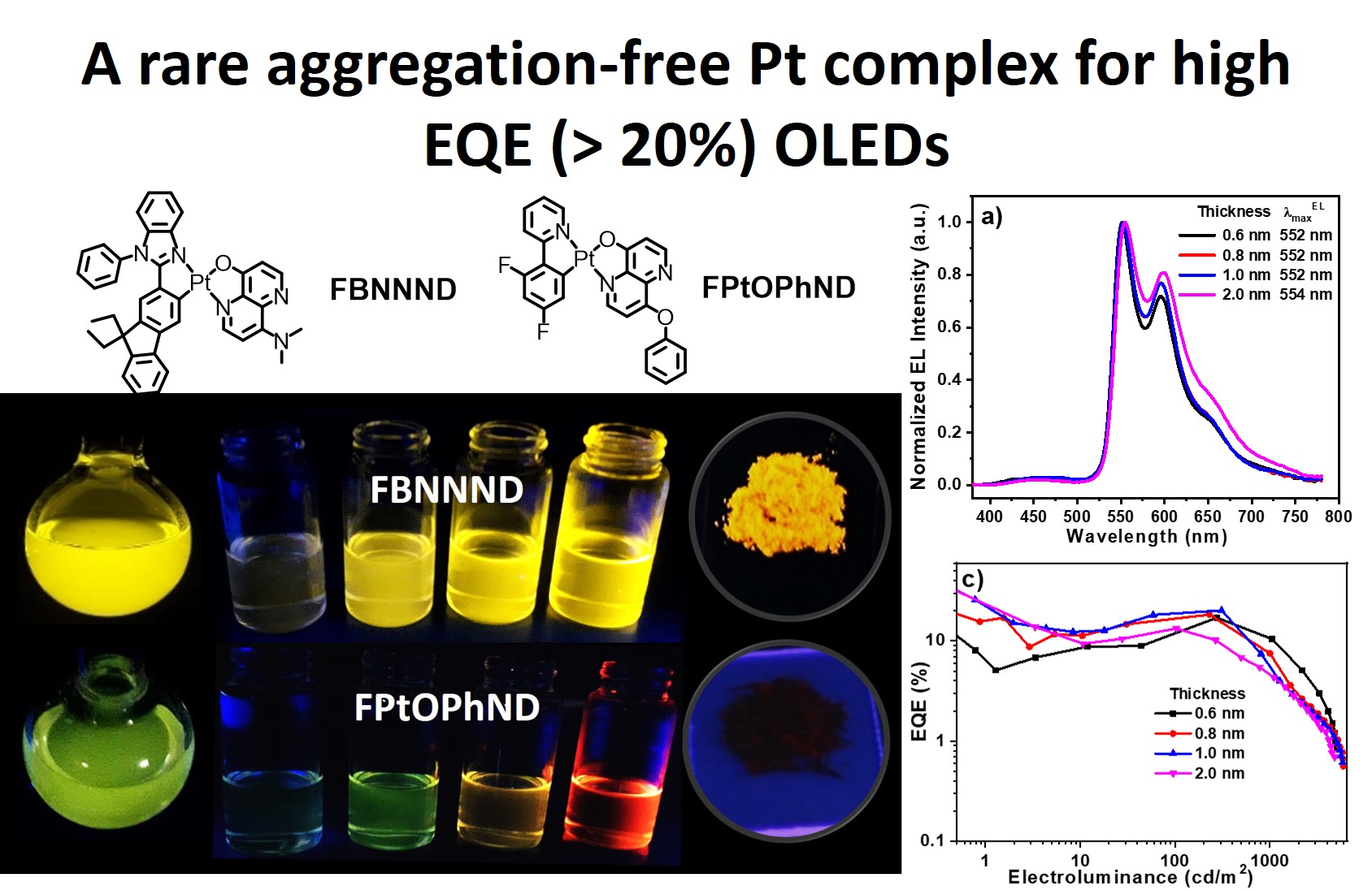 A rare aggregation-free Pt complex for high EQE (> 20%) OLEDs 