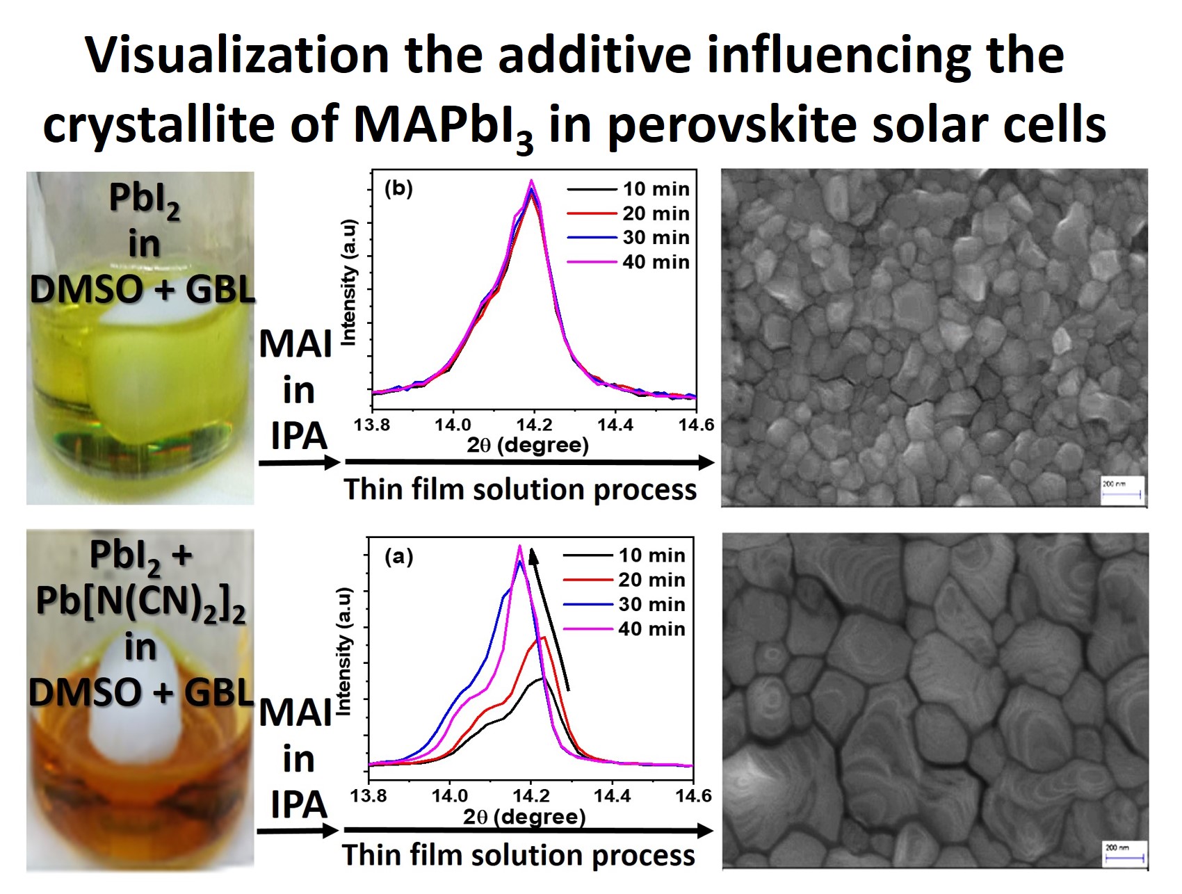 Visualization the additive influencing the crystallite of MAPbl3 in perovskite solar cells 