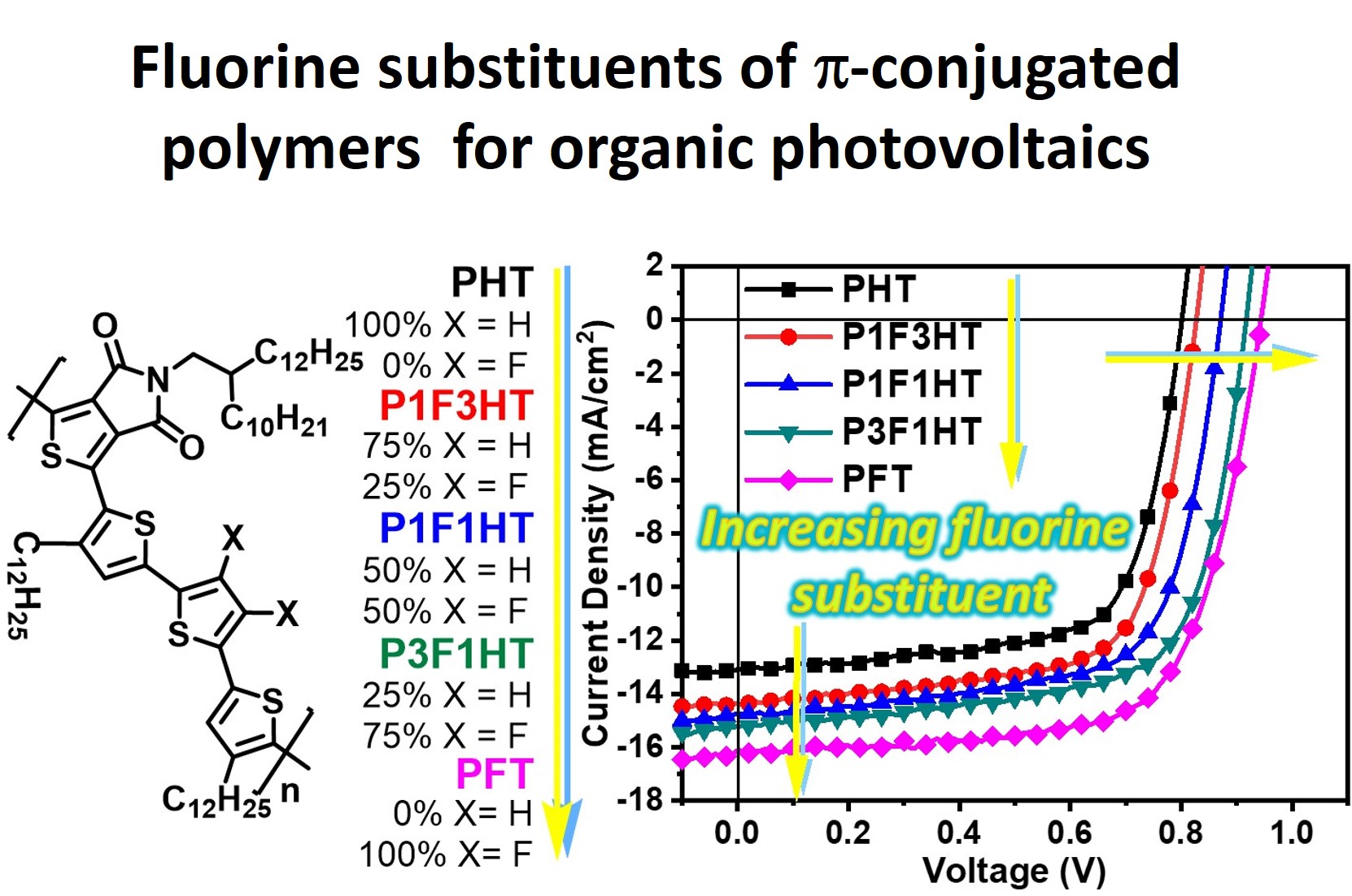 Fluorine substituents of n-conjugated polymers for organic photovoltaics 