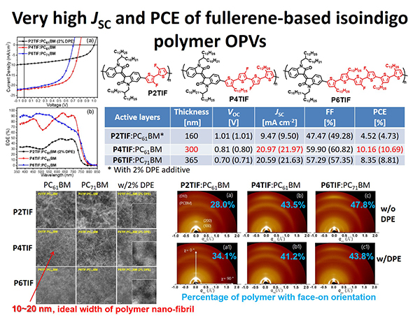 very high Jsc and PCE