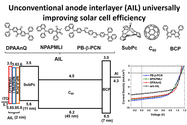 Unconventional anode interlayer (AIL) universally improving solar cell efficiency 