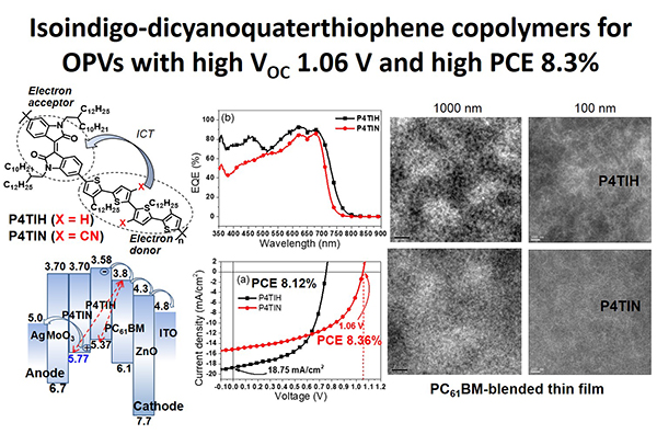 lsoindigo-dicyanoquaterthiophene copolymers for OPVs with high V0c 1.06 V and high PCE 8.3% 