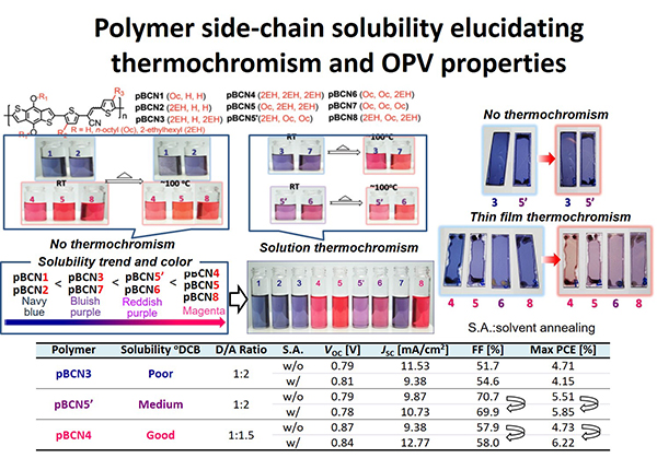 Polymer side-chain solubility elucidating thermochromism and OPV properties 