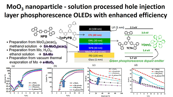Mo03 nanoparticle - solution processed hole injection layer phosphorescence OLEDs with enhanced efficiency 