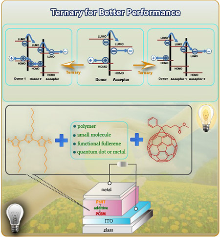 Ternary for Better Performance