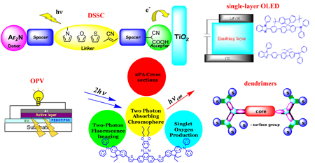 Co-sensitized Solar Cells