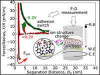 Electrically Switchable Molecular Adhesion via Sel...