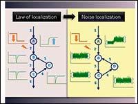 Localization of Noise in Biochemical Networks...
