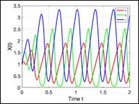 On the three dimensional competition systems arisi...