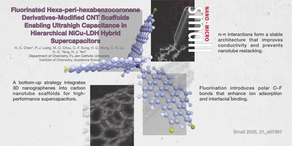 Fluorinated Hexa-peri-hexabenzocoronene Derivatives-Modified CNT Scaffolds Enabling Ultrahigh Capacitance in Hierarchical NiCu-LDH Hybrid Supercapacitors