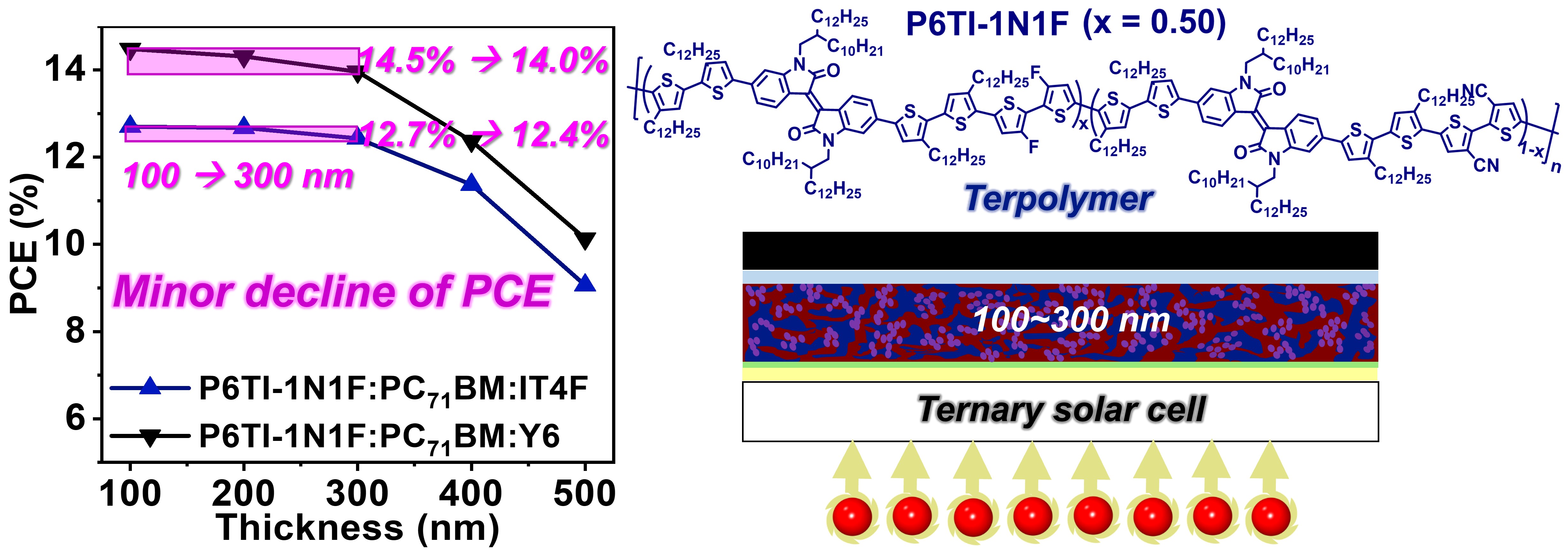 Difluoro and Dicyano Substituted Sexithiophene—Isoindigo Terpolymers Enabling Ternary Polymer Solar Cells with a Bulk Heterojunction Thickness 100 nm → 300 nm and a Minor Decline of Efficiency 14.5% → 14.0%