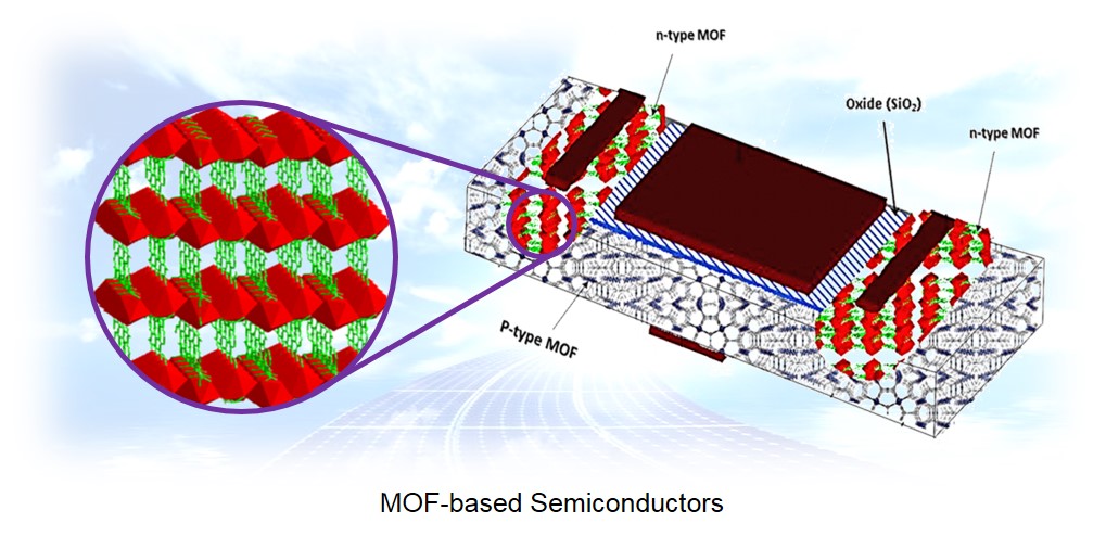 Semiconductor Metal–Organic Frameworks: Future Low Bandgap Materials