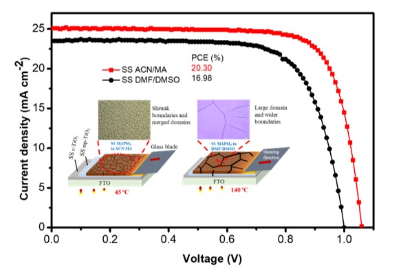 Figure 1. Morphology of perovskite films sheared  from two distinct solvent systems and their device performance. 